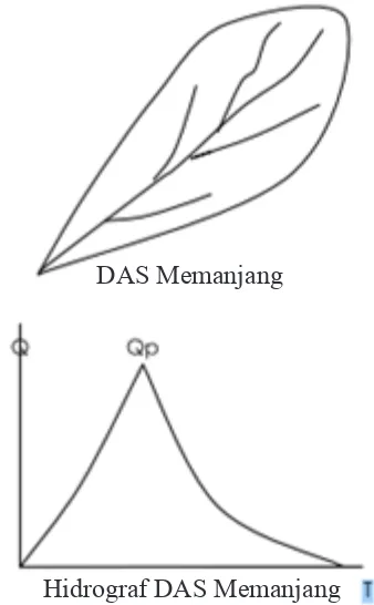 Gambar 1   Bentuk DAS Memanjang dan Hidrograf DAS MemanjangSumber : (Sutapa, 2006)