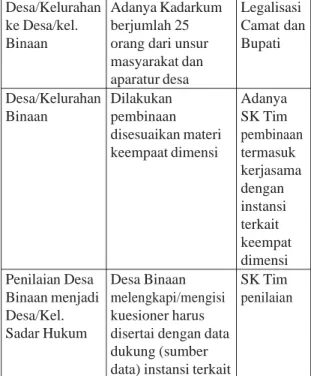 Tabel 2: Prosedur Penetapan Pembentukan,  Pembinaan Desa/Kelurahan Binaan sampai 