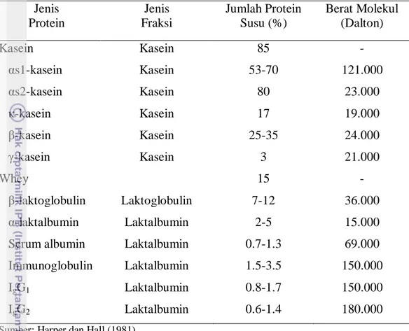 Tabel 2.  Komposisi Protein Susu Ternak Ruminansia.  Jenis   Protein  Jenis  Fraksi  Jumlah Protein Susu (%)  Berat Molekul (Dalton)  Kasein     αs1-kasein     αs2-kasein     κ-kasein     β-kasein     γ-kasein  Whey     β-laktoglobulin     α-laktalbumin   