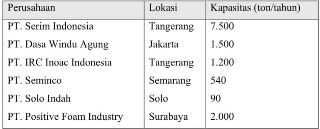 Tabel 1.2. Data Pabrik Poliuretan di Indonesia 