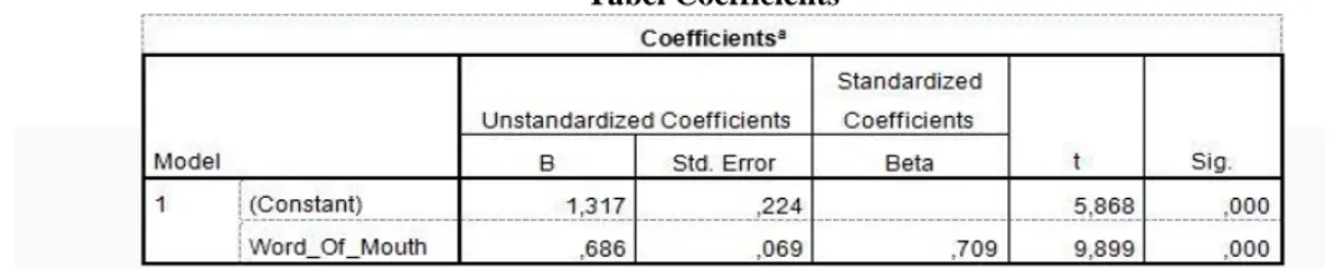 Tabel 3.1  Tabel Coefficients 