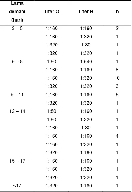 Tabel 2. Distribusi frekuensi hasil uji Widal Typhi H 