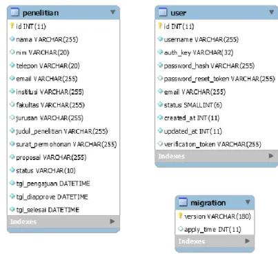 Gambar 3.8. Database Riset dan Wawancara 