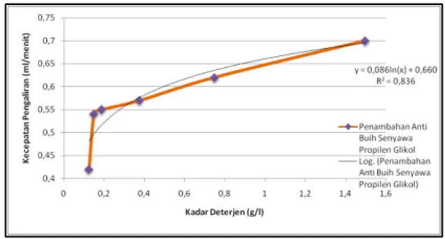 Gambar XX Grafik Penambahan Anti Buih  Polipropilen Glikol dalam Proses Evaporasi  Limbah Radioaktif Cair yang Mengandung 