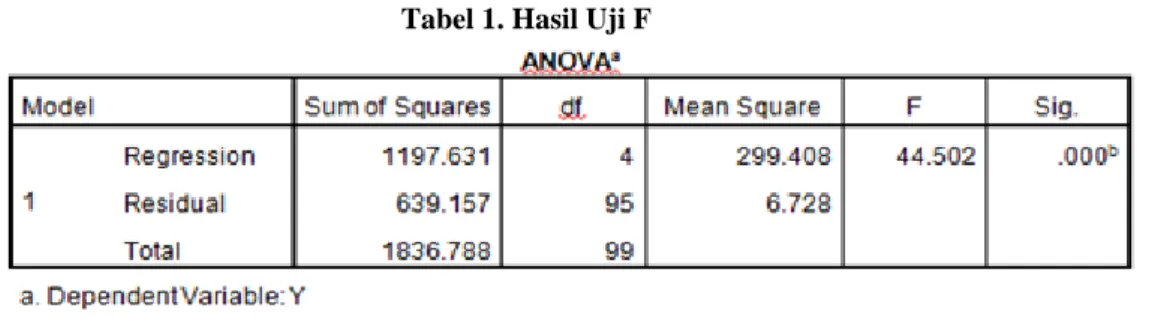 Tabel 1. Hasil Uji F 