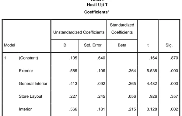Tabel 3  Hasil Uji T            Coefficients a Model  Unstandardized Coefficients  Standardized Coefficients  t  Sig