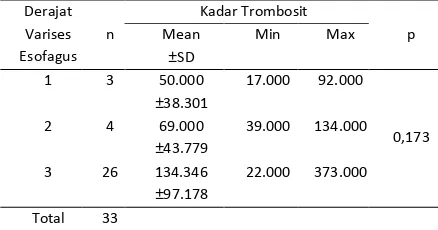 Tabel 1. Gambaran rerata kadar trombosit pasien 