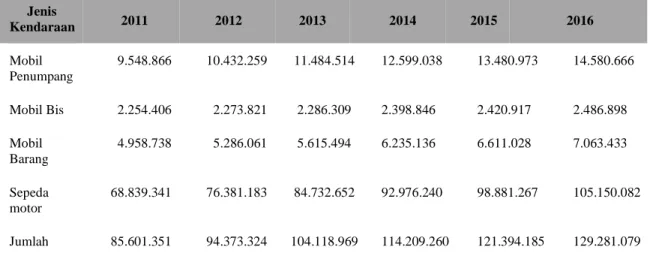 Tabel 1.1 : Perkembangan Jumlah Kendaraan Bermotor di Indonesia Tahun 2011 – 2016 