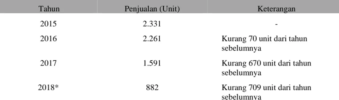 Tabel 1.2 : Penjualan Sepeda Motor Matic Merek Vario di Kota Jayapura Tahun 2015 – 2018 