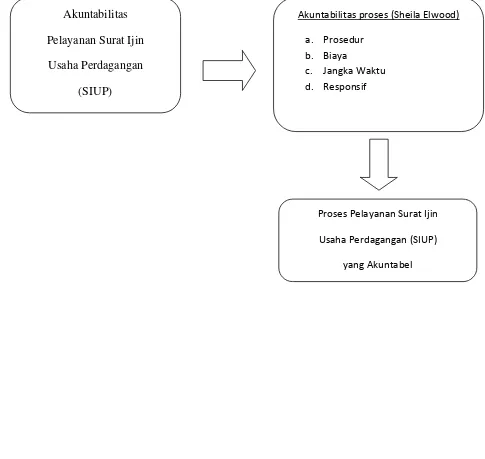 Gambar II.1 Kerangka Akuntabilitas Proses Sheila Elwood 