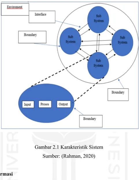 Gambar 2.1 Karakteristik Sistem  Sumber: (Rahman, 2020) 