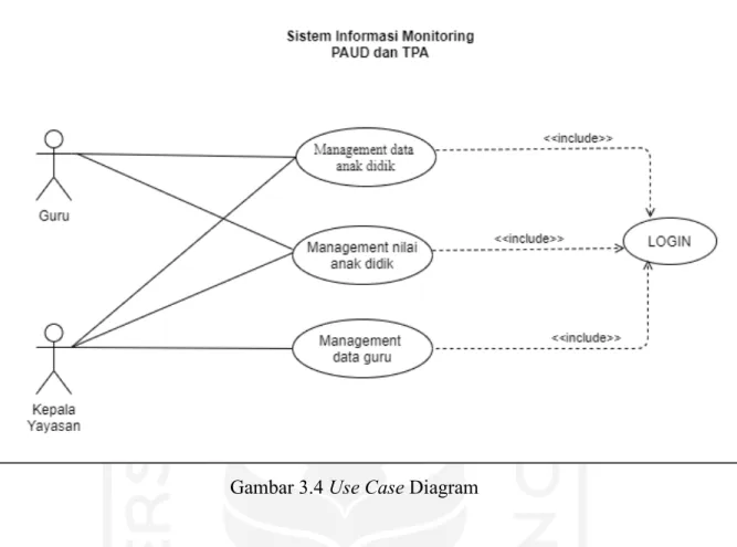 Gambar 3.4 Use Case Diagram 