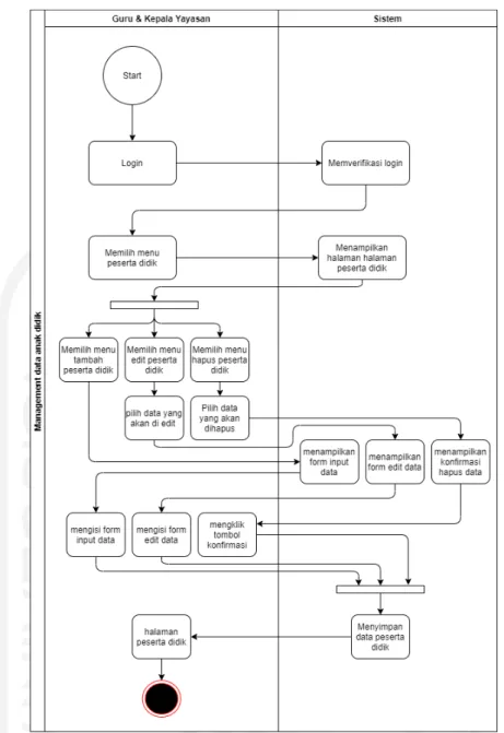 Gambar 3.5 Activity diagram user case UC 01 Management Data Anak Didik 