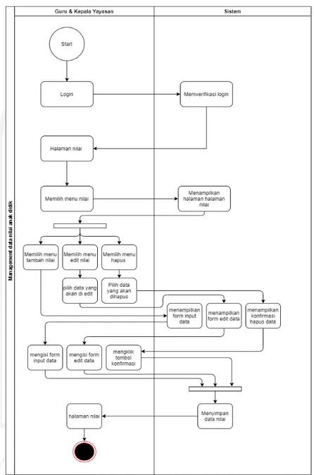 Gambar 3.6 Activity diagram user case UC 02 Management Nilai Anak Didik 