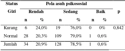 Tabel 4. Hubungan pola asuh psikososial dengan status gizi balita di wilayah kerja Puskesmas Belimbing tahun 2013 