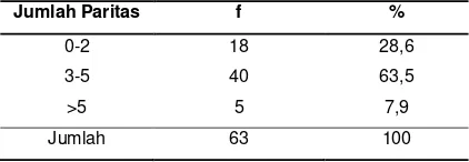 Tabel 3. Distribusi sampel berdasarkan jumlah paritas 
