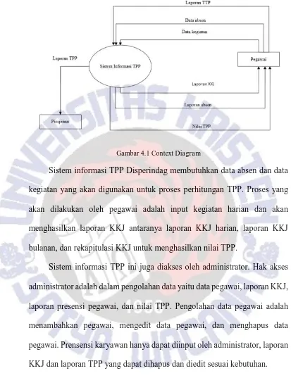 Gambar 4.1 Context Diagram 