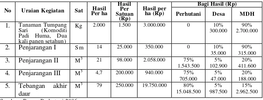 Tabel 12. Perhitungan Pendapatan Bagi Hasil Pada Lokasi PHBM per Hektar 