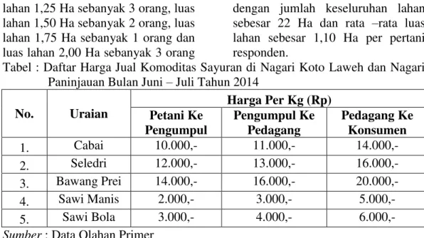 Tabel : Daftar Harga Jual Komoditas Sayuran di Nagari Koto Laweh dan Nagari  Paninjauan Bulan Juni  – Juli Tahun 2014 