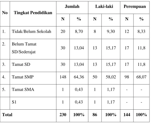 Tabel 5 menunjukan bahwa masyarakat Dukuh Jalawastu yang tidak/belum  sekolah  adalah  8,33%,  belum  tamat  sekolah  dasar  sebanyak  11,8%,  tamat  sekolah  dasar  sebanyak  11,8%,  dan  taman  sekolah  menengah  pertama  sebanyak  68,07  %