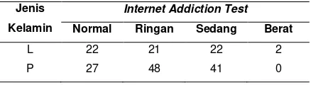 Tabel 1. Gambaran kejadian internet addiction 
