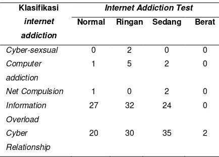 Tabel 2. Gambaran kejadian internet addiction 