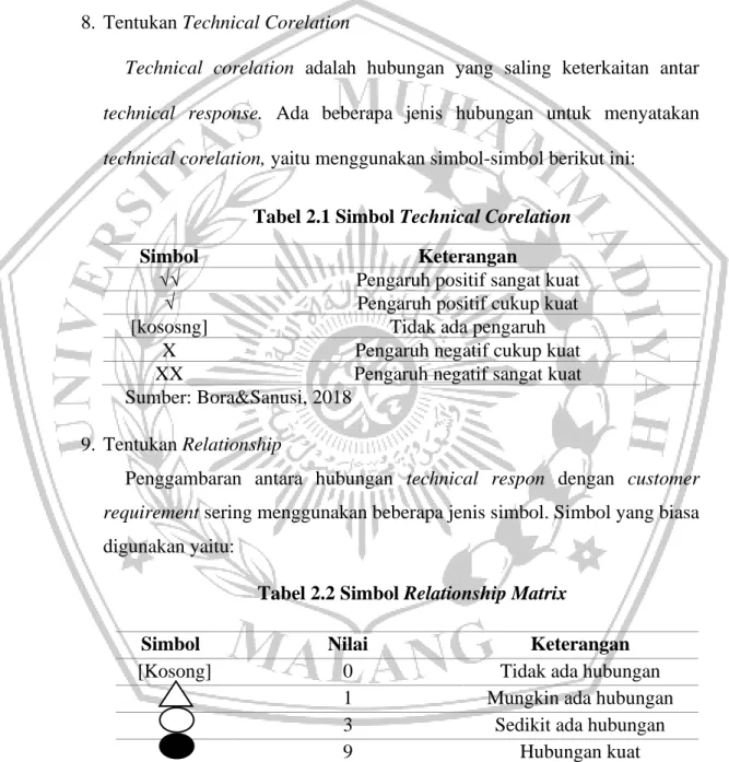 Tabel 2.1 Simbol Technical Corelation 