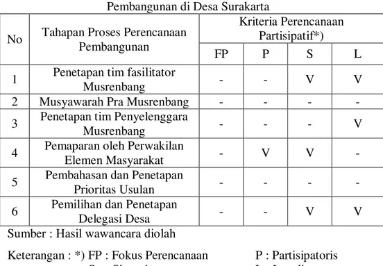 Tabel 3.1 Matriks Perencanaan Partisipatif Dalam Proses Perencanaan  Pembangunan di Desa Surakarta 