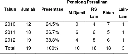 Tabel 1. Distribusi jumlah subjek penelitian per tahun 