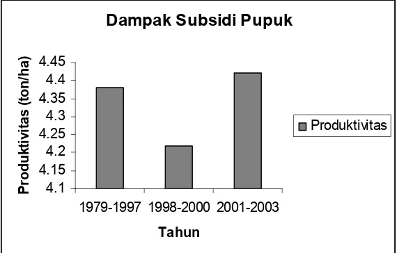 Gambar 1.  Dampak Subsidi Pupuk  terhadap Produktivitas Padi                         Tahun 1979 – 1997, 1998 – 2000, dan Tahun 2001 – 2003 
