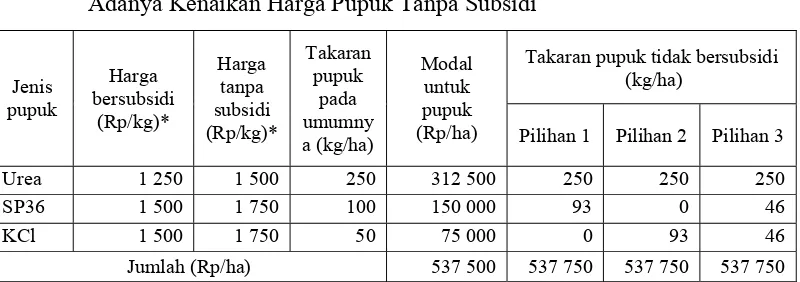 Tabel 1. Strategi Reorientasi Penggunaan Pupuk pada Padi Sawah Akibat Adanya Kenaikan Harga Pupuk Tanpa Subsidi 