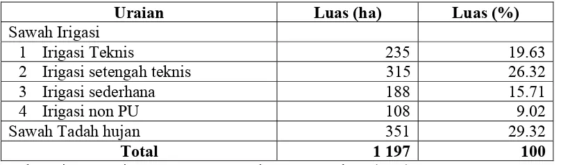 Tabel 2. Luas Lahan Sawah di Kecamatan Plered Tahun 2005 