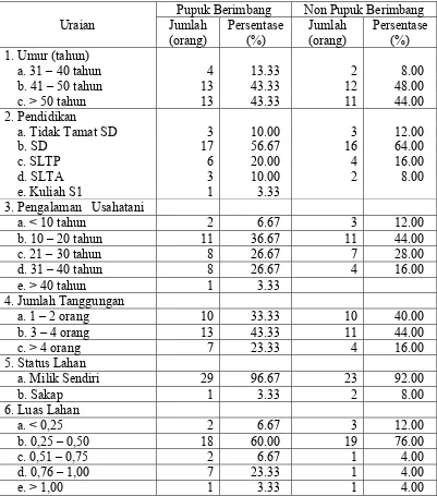 Tabel 3. Karakteristik Petani Sampel di Kecamatan Plered  