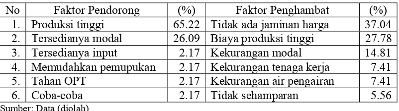 Tabel 4.  Pandangan    Petani    dalam    Proses   Adopsi   Teknologi   Pemupukan  Berimbang di Kecamatan Plered  