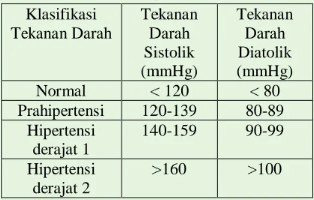 Tabel 2.2 Kalsifikasi Tekanan Darah menurut  JNC 7  Klasifikasi  Tekanan Darah  Tekanan Darah  Sistolik   (mmHg)  Tekanan Darah  Diatolik  (mmHg)  Normal  &lt; 120  &lt; 80  Prahipertensi  120-139  80-89  Hipertensi  derajat 1  140-159  90-99  Hipertensi  
