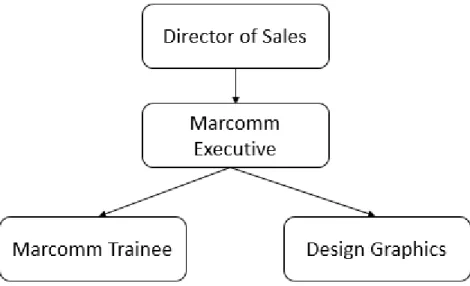 Gambar 2.6 Struktur Divisi Sales &amp; Marketing 