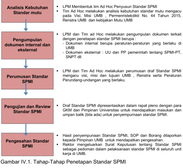 Gambar IV.1. Tahap-Tahap Penetapan Standar SPMI  
