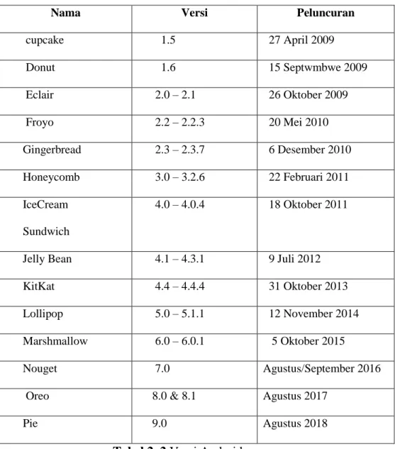 Tabel 2. 2 Versi Android 