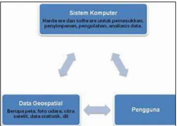 Gambar 2.1 Komponen GIS 