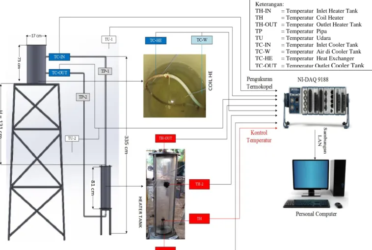 Gambar 1. Eksperimental Setup 
