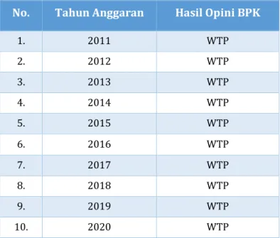 Tabel 4 Opini BPK terhadap Laporan Keuangan Kementerian Perdagangan   Tahun 2011 – 2020 