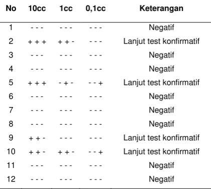 Tabel 1. Hasil tes presumtif  