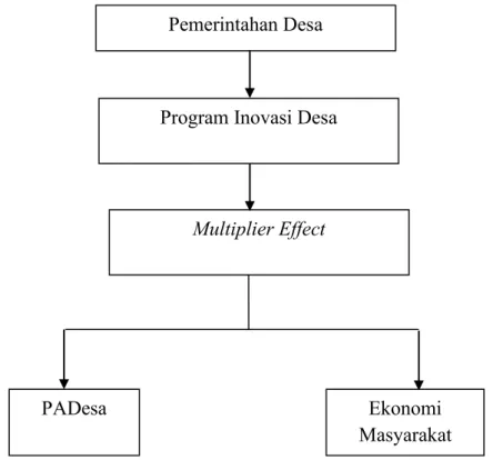 Gambar 2.1. Kerangka konseptual Multiplier Effect 