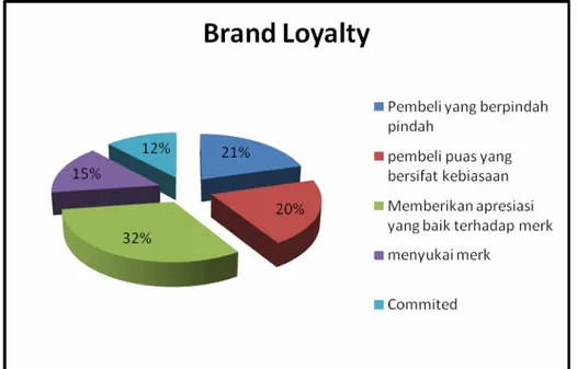 Gambar 2.24. Brand Loyalty 