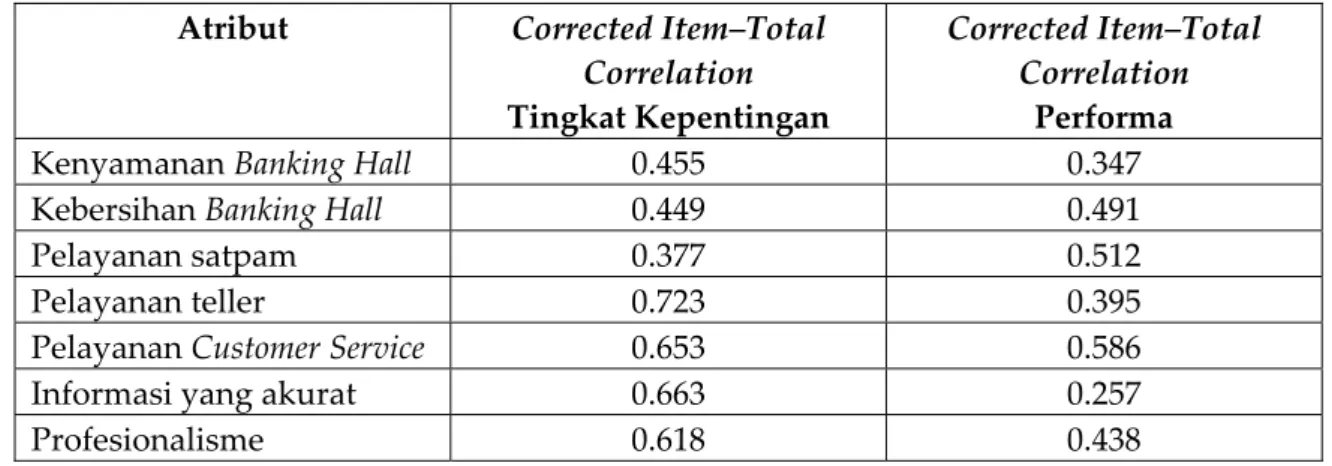 Tabel D.2.  Perceived Quality Tingkat Kepentingan Atribut dan Performa  Service Produk terhadap Atribut  Atribut  Corrected Item–Total  Correlation  Tingkat Kepentingan   Corrected Item–Total Correlation Performa  Kenyamanan Banking Hall  0.455  0.347  Keb