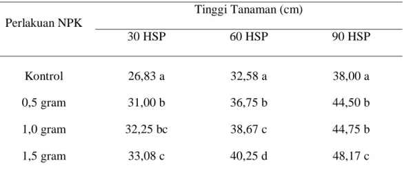 Tabel 2  Pengaruh  Perlakuan  Pupuk  NPK  Terhadap  Rata-rata  Tinggi  (cm)  Tanaman Jeruk Purut
