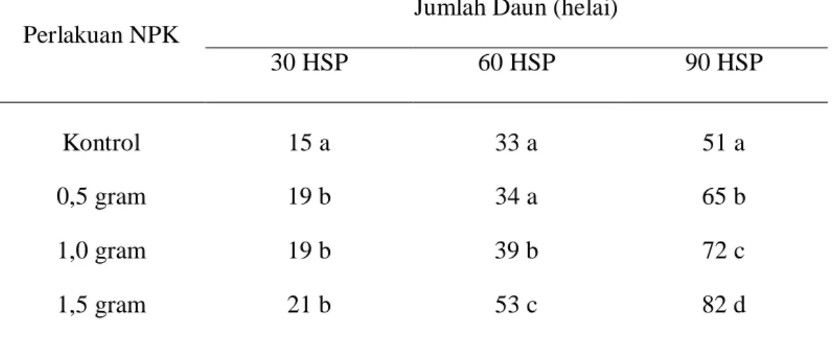 Tabel 3 di bawah ini menunjukkan pengaruh pupuk NPK terhadap jumlah  daun. 