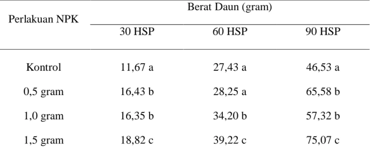 Tabel 4  Pengaruh Perlakuan Pupuk NPK Terhadap Rata-rata Berat Daun (gram)  Tanaman Jeruk Purut
