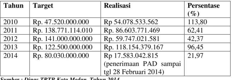 Tabel 1.1 Daftar Realisasi Penerimaan Dinas TRTB Kota Medan 