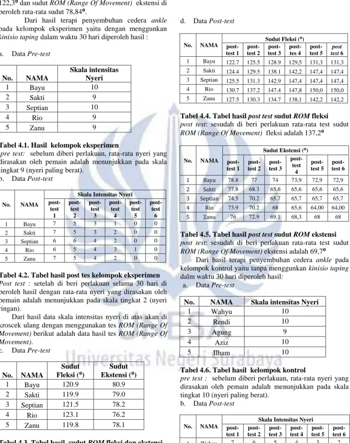 Tabel 4.1. Hasil  kelompok eksperimen 